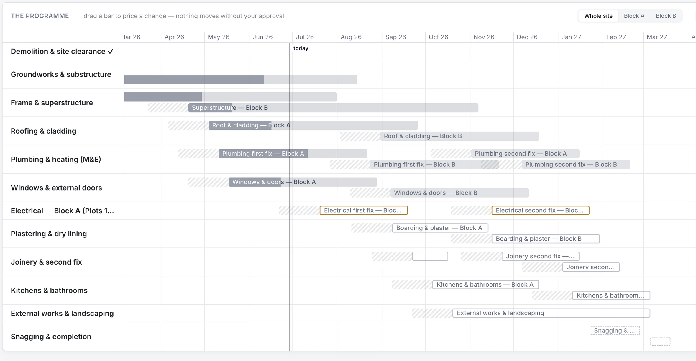 The BankBuild programme view for Kingsworth Gardens &mdash; the build schedule as a Gantt, with today&rsquo;s line and each trade&rsquo;s planned and actual bars across Block A and Block B