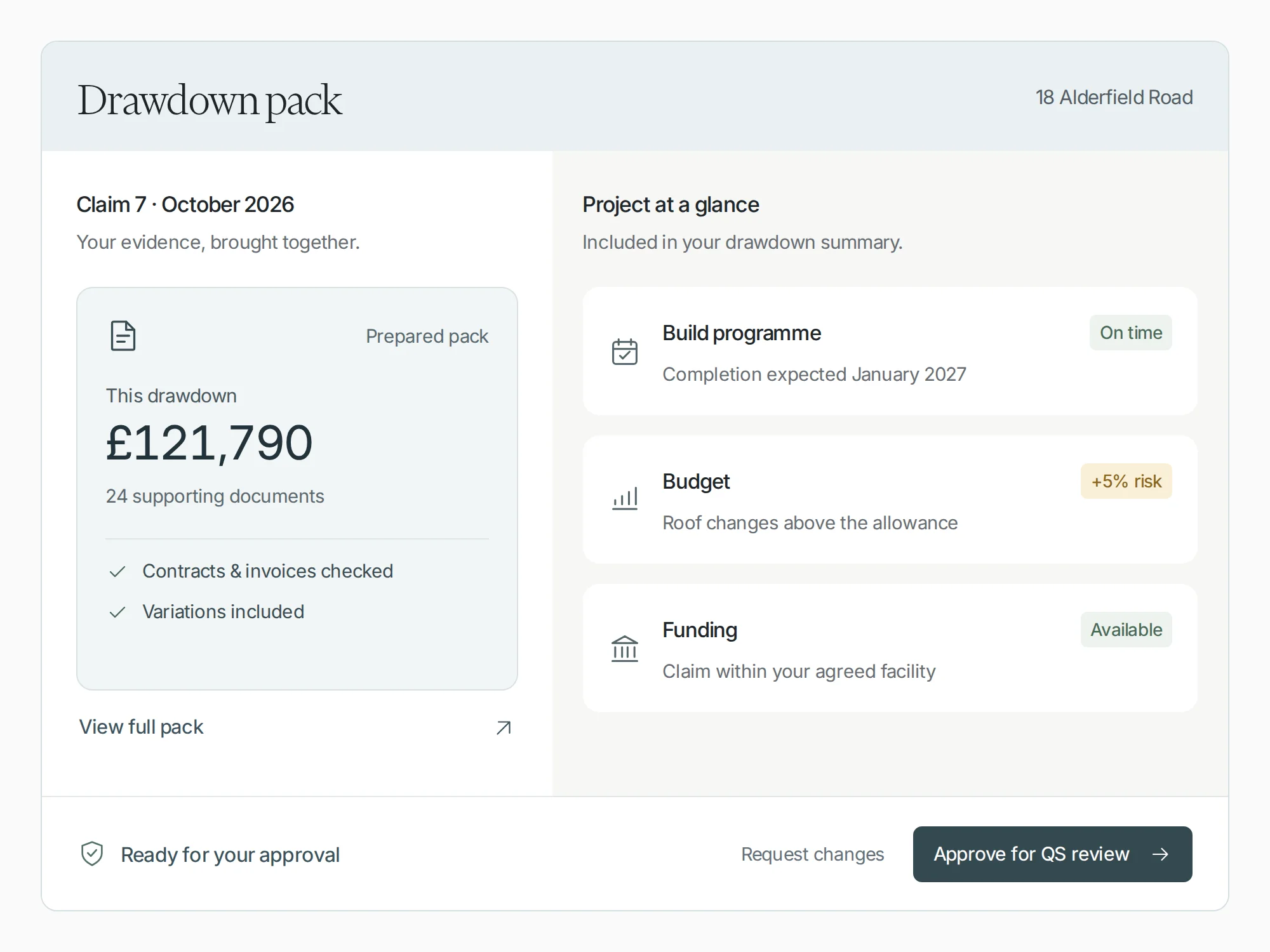 BankBuild drawdown pack ready for approval: claim 7, this drawdown £121,790 with 24 supporting documents, contracts and invoices checked, variations included; build programme on time, budget 5% over on roof changes, funding available; Approve for QS review.