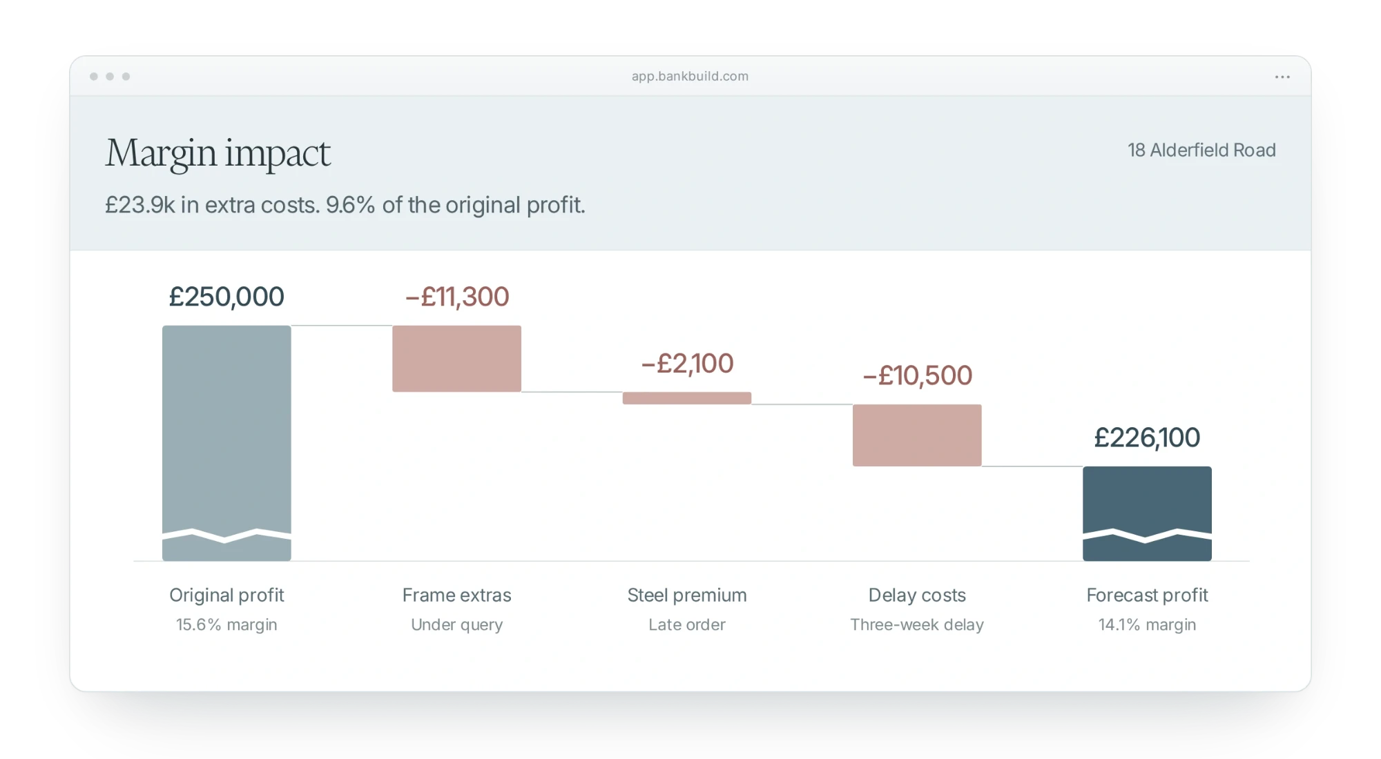 Margin impact for 18 Alderfield Road: £23.9k in extra costs, 9.6% of the original profit. A waterfall from the original profit of £250,000 down through frame extras under query, a steel premium from a late order and three weeks of delay costs, to a forecast profit of £226,100, 14.1% margin.